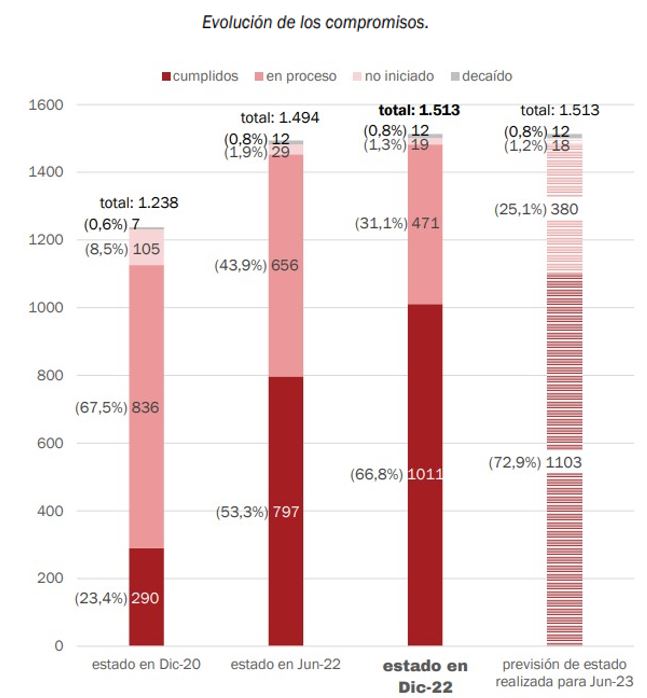 Evolución de los compromisos (gráfico)