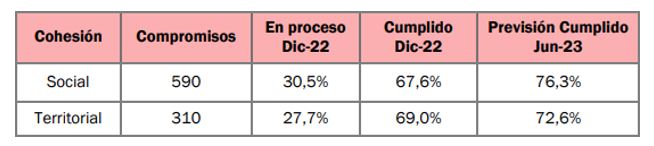 España cohesionada e inclusiva (tabla)