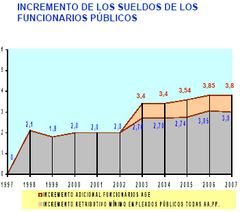 Tabla Incremento Sueldo Funcionarios