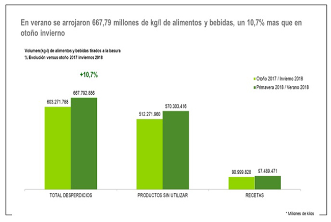 Gráfico de volumen de alimentos y bebidas tirados a la basura. Evolución versus otoño 2017 - invierno 2018