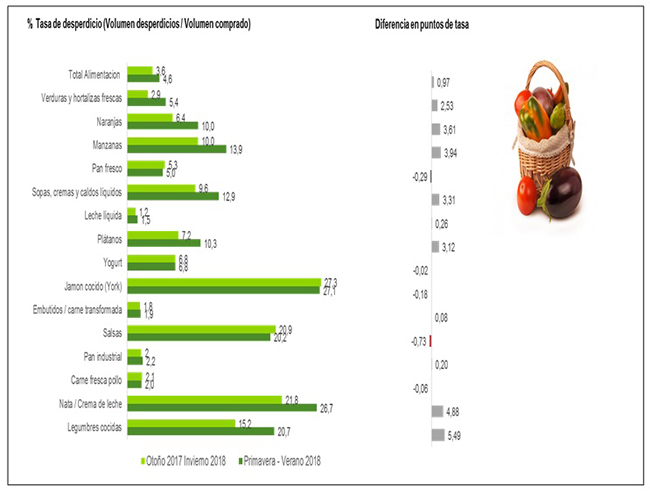 Gráfico con el porcentaje de tasa de desperdicio por alimentos