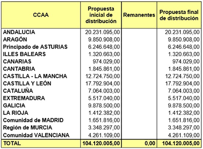 Distribución territorial de los Programas de Desarrollo Rural