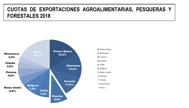 Cuotas de exportaciones agroalimentarias, pesqueras y forestales 2018