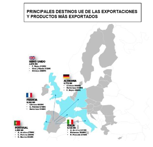 Principales destinos UE de las exportaciones y productos más exportados