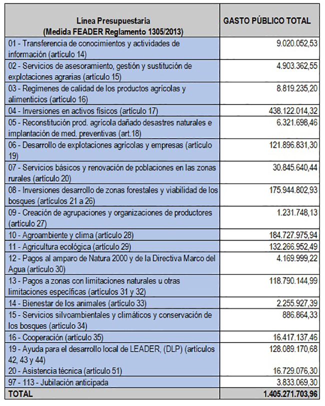 Linea presupuestaria Ayudas FEADER