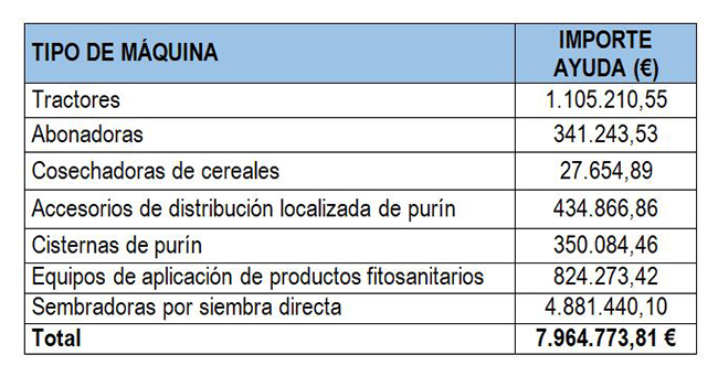 Distribución provisional de las ayudas del Plan Renove para agricultores y ganaderos