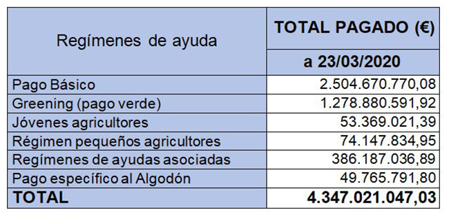 Tabla de la distribución de las cantidades abonadas, por regímenes de ayuda