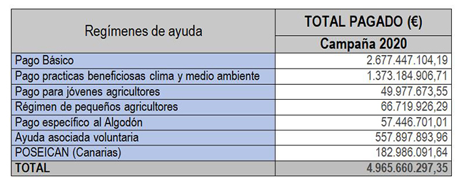 Distribución de las ayudas directas abonadas por regímenes de ayuda