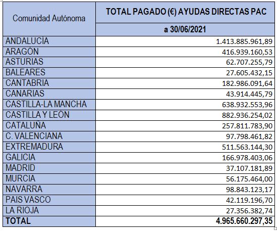 Total pagado en ayudas directas de la PAC por comunidad autónoma