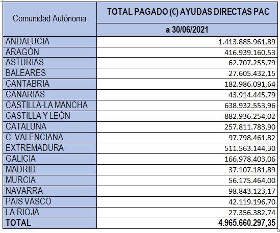 Total pagado en ayudas directas de la PAC por comunidad autónoma