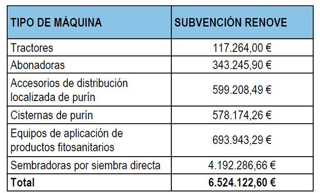 Distribución de las ayudas del Plan Renove 2021 para maquinaría agrícola