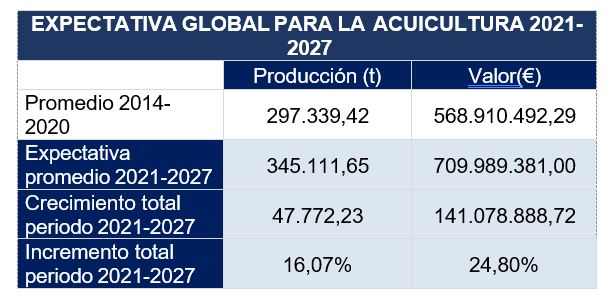 Expectativa global para la acuicultura 2021-2027 (tabla)