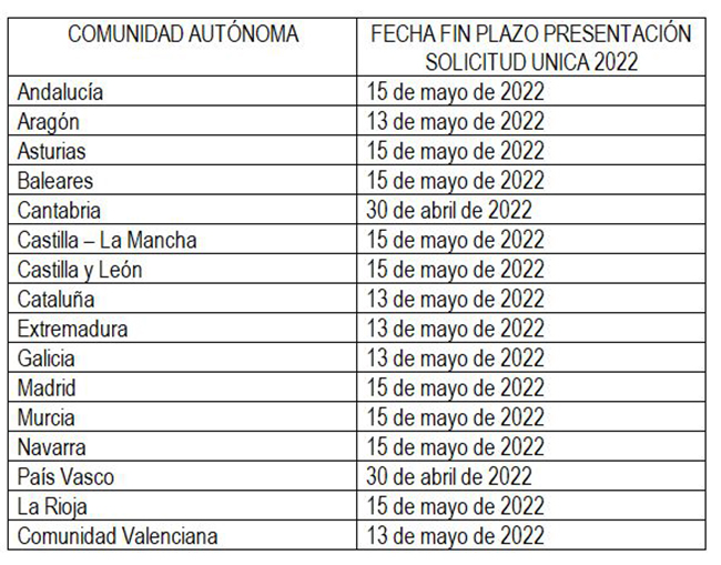 Finalización del plazo de presentación de la solicitud única de ayudas de la PAC 2002 por CCAA