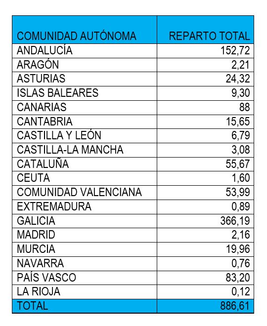 Reparto del FEMPA 2021-2027 por comunidades autónomas