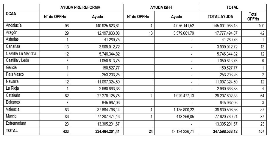 Tabla de ayudas por comunidades autonómas