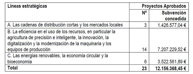 proyectos innovadores en el sector agroalimentario y forestal