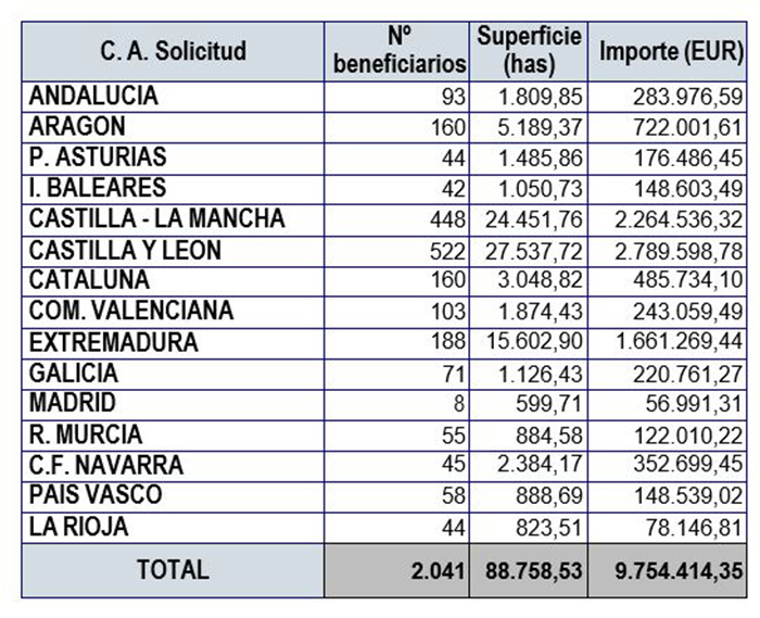 Distribución por comunidades autónomas de los beneficiario de los derechos de pago básico de la reserva nacional