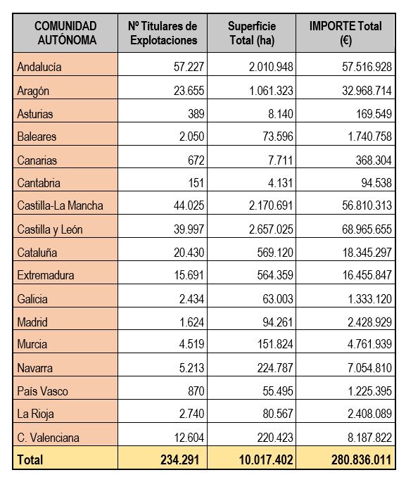 Tabla con el importe de las ayudas por comunidades autonómas