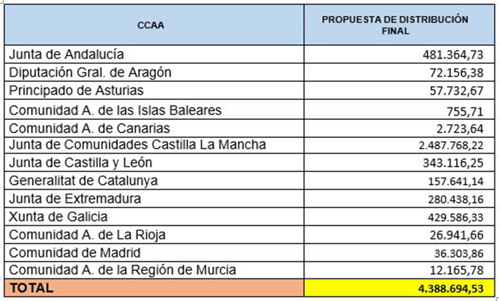 Reparto territorial para la financiación de programas de sanidad animal