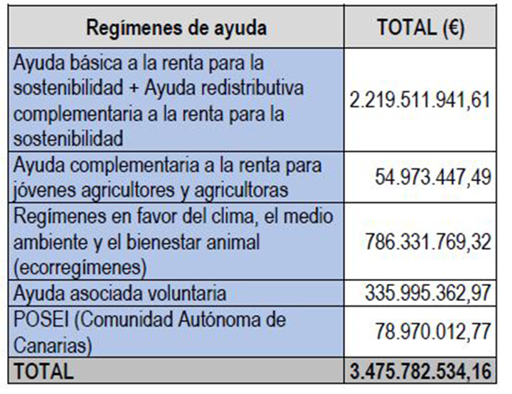 Distribución de las cantidades abonadas, por regímenes de ayuda, de la PAC