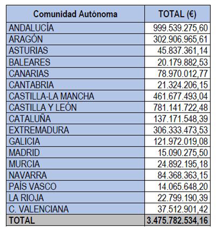 Distribución por comunidades autónomas de los pagos ya realizados de las ayudas directas de la campaña 2023 de la PAC