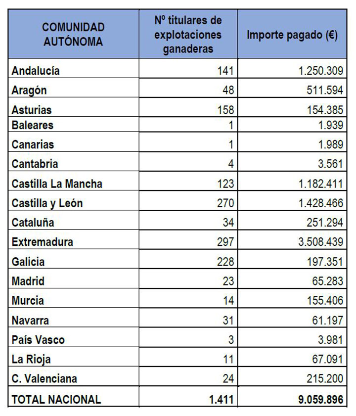 Imagen del artículo Agricultura realiza un nuevo pago de 9,1 millones de euros de la ayuda extraordinaria a los sectores ganaderos