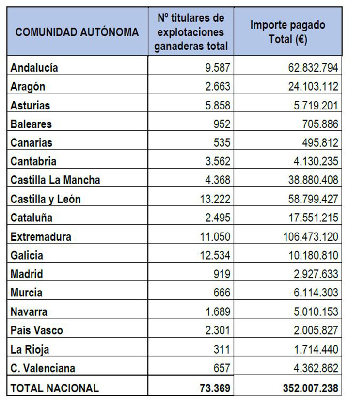 Imagen del artículo Agricultura realiza un nuevo pago de 9,1 millones de euros de la ayuda extraordinaria a los sectores ganaderos