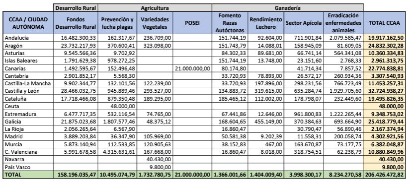 Imagen del artículo Agricultura acuerda el reparto entre las comunidades autónomas de 206,4 millones de euros para medidas de desarrollo rural, agricultura y ganadería