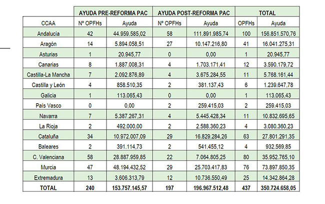 Imagen del artículo España solicita a la Unión Europea 350,7 millones de euros del régimen de ayudas de frutas y hortalizas para 2024