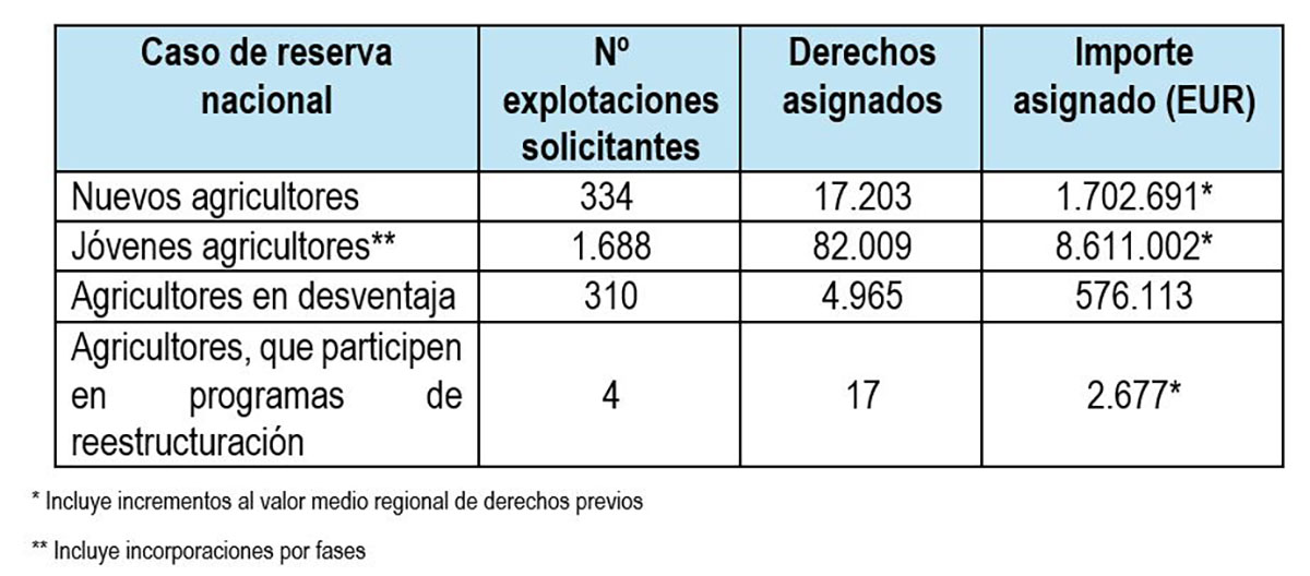 Asignación de la reserva nacional para sostenibilidad de la PAC