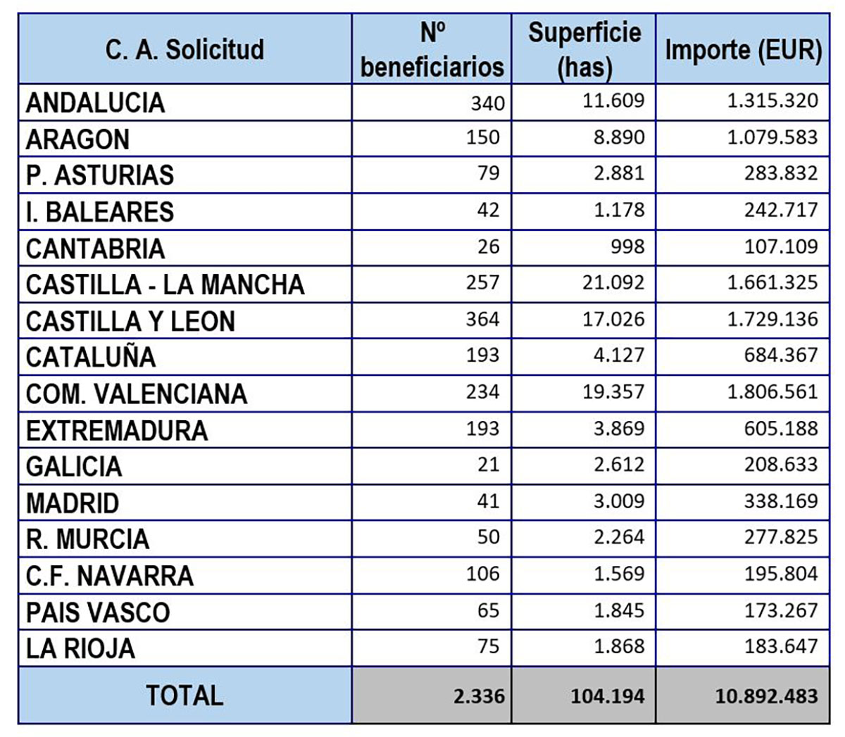 Asignación de la reserva nacional para sostenibilidad de la PAC