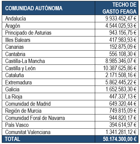 Reparto territorial de los fondos para sobrecostes de fertilizantes y energía Reparto territorial de los fondos para sobrecostes de fertilizantes y energía