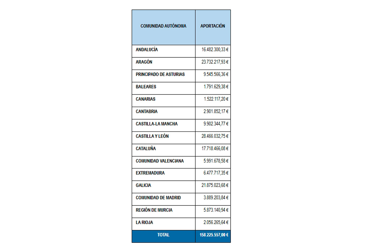 Datos comunidades aut&oacute;nomas Conferencia Sectorial Agricultura
