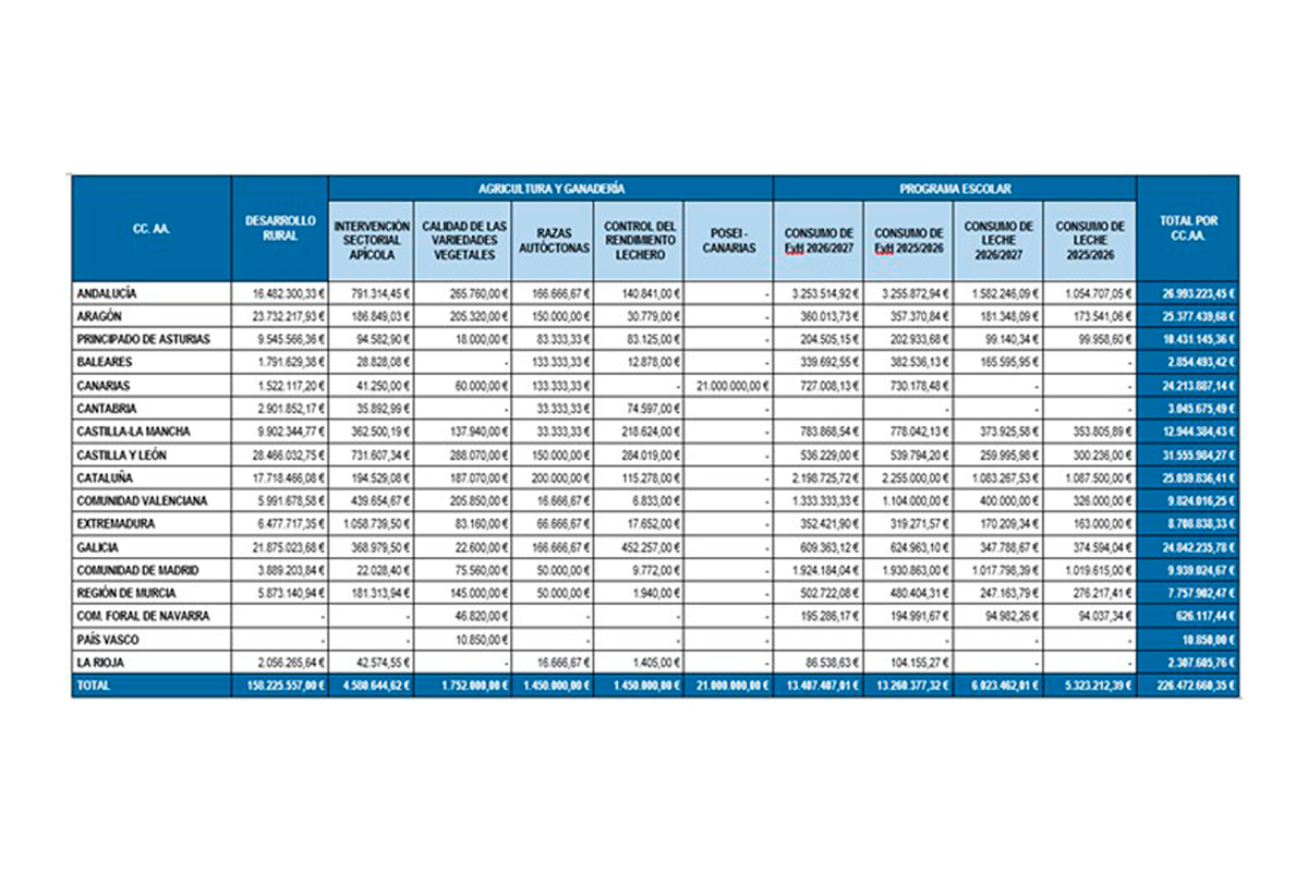 Datos distribuci&oacute;n autonom&iacute;as Conferencia Sectorial Agricultura