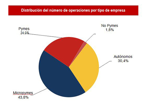 Distribución del número de operaciones por tipo de empresa