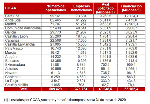 Distribución por comunidades autónomas