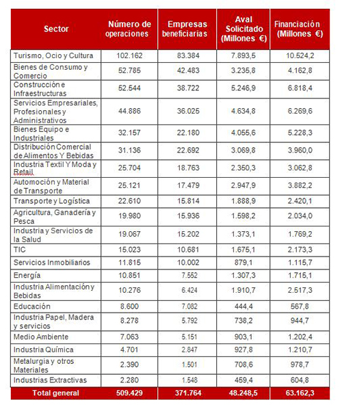 Distribución por sectores