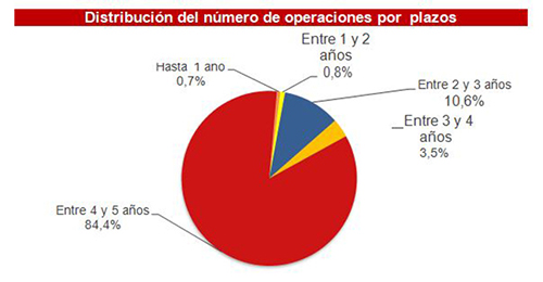 Distribución del número de operaciones por plazos