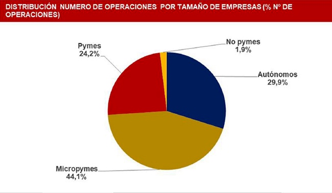 Gráfico: distribución del número de operaciones por tamaño de empresas (porcentaje)