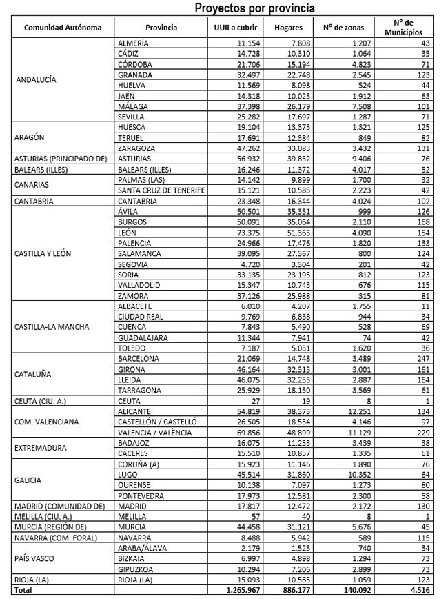 Distribución de proyectos por provincia