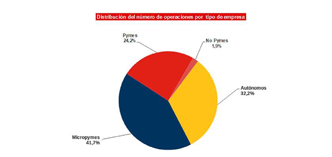 Autónomos y empresas reciben en 2020 más de 114.000 millones de euros de financiación a través de la Línea de Avales del ICO