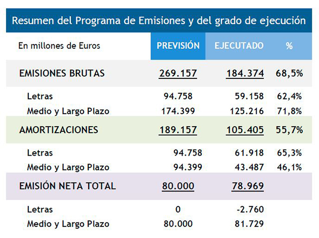 Resumen del Programa de emisiones y del grado de ejecución