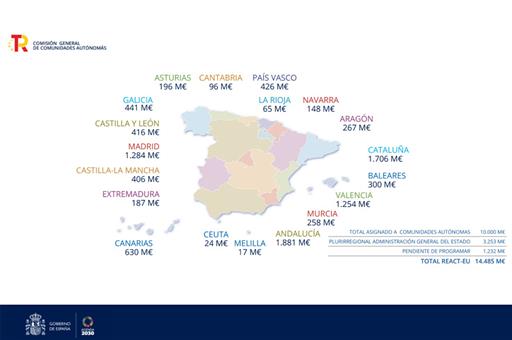 Reparto autonómico de los fondos del Plan de Recuperación