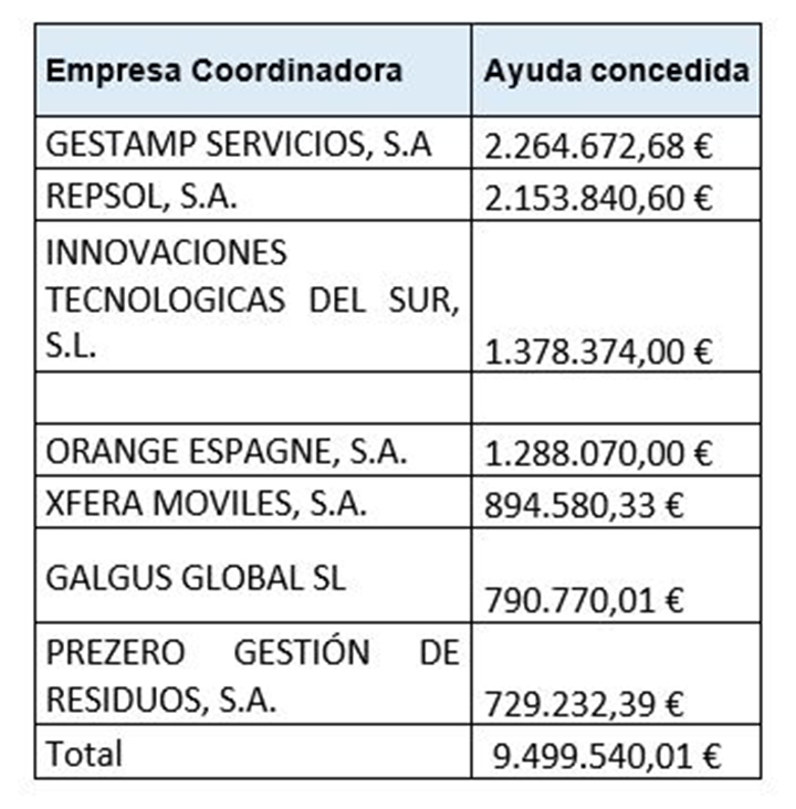 Beneficiarios y ayudas UNICO 5G Sectorial 2023 Fase 1