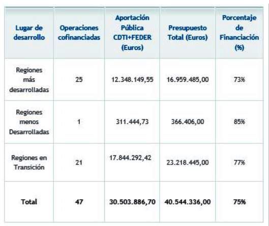 Tabla 2