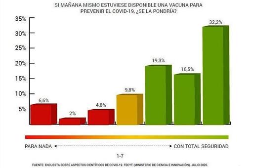 Gráfico sobre disponibilidad para vacunarse contra el COVID-19