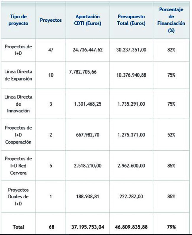 Tabla de proyectos y financiación