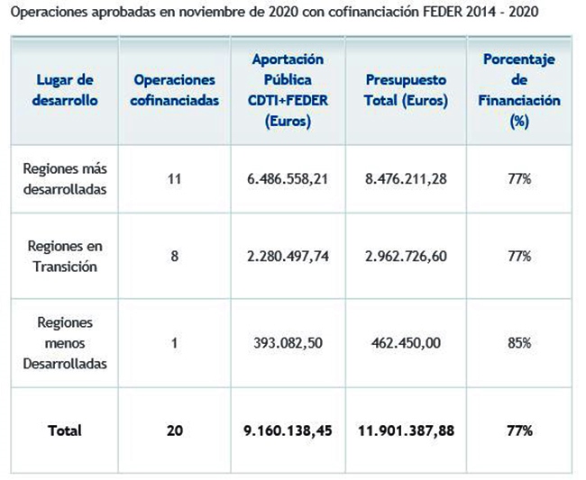 Tabla de operaciones aprobadas en noviembre de 2020 con financiación FEDER