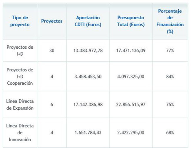 Financiación por tipos de proyectos