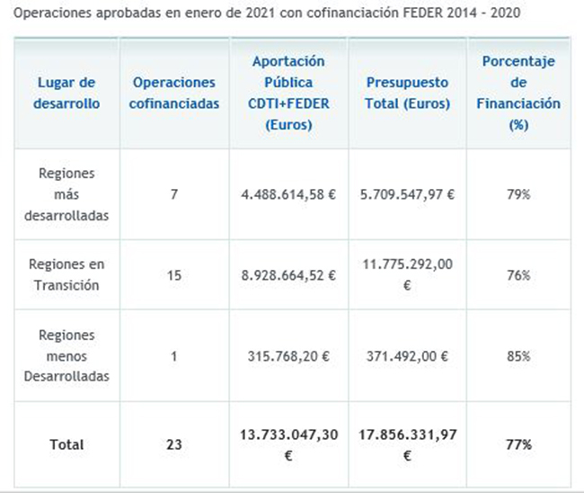 Operaciones cofinanciadas con el Fondo Europeo de Desarrollo Regional (FEDER)